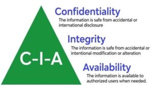 C-I-A